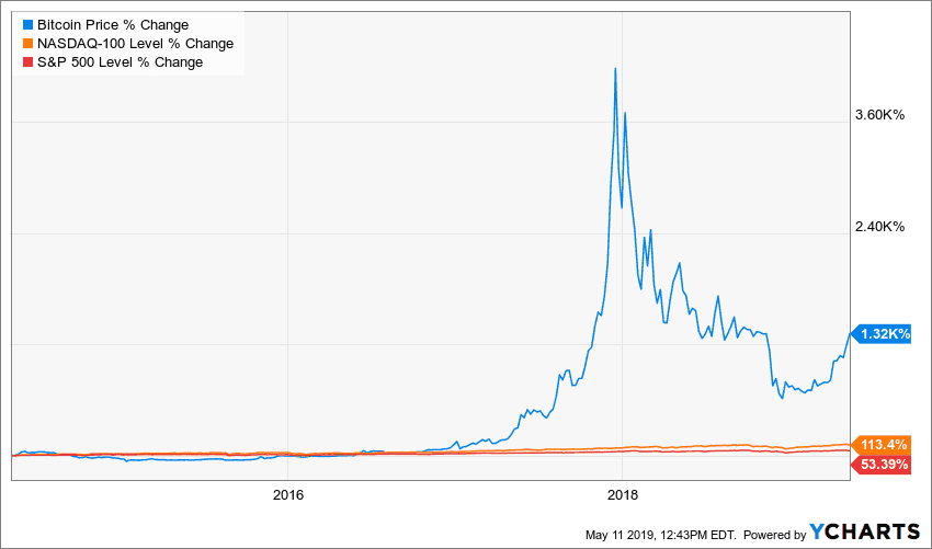 Best Apps to Use to Invest in Bitcoin in the United States ...