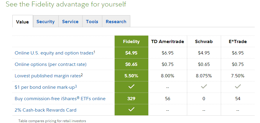 Fidelity Wealth Management Cost