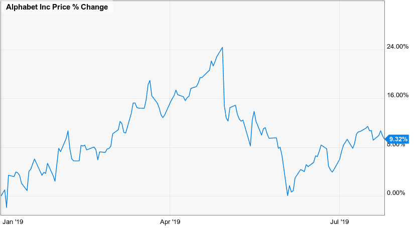 Alphabet Stock Performance