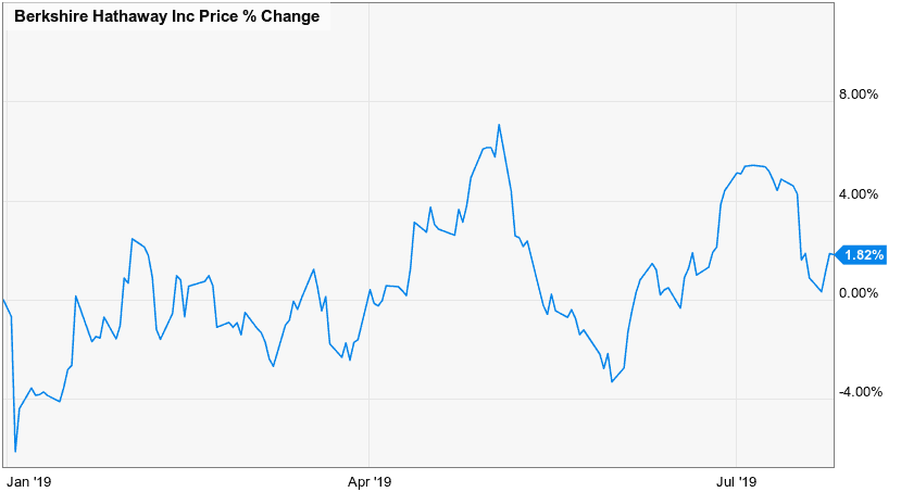 Berkshire Hathaway Stock