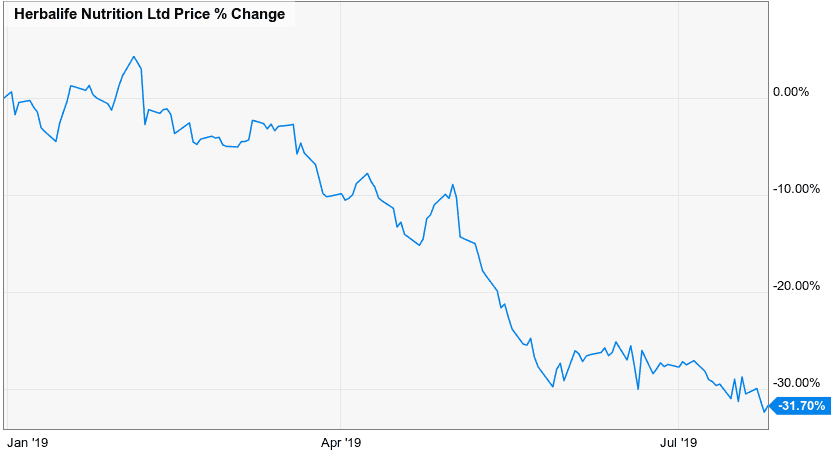 Herbalife Nutrition Stock