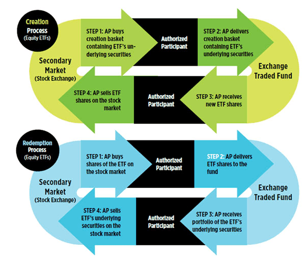 How Do Etfs Work For Dummies