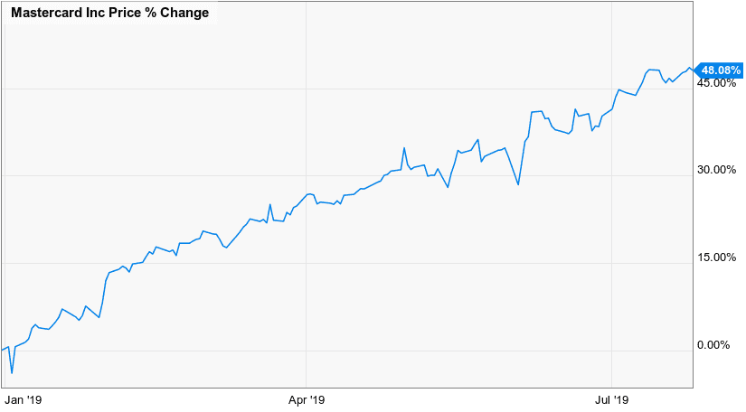 Mastercard Stock Price