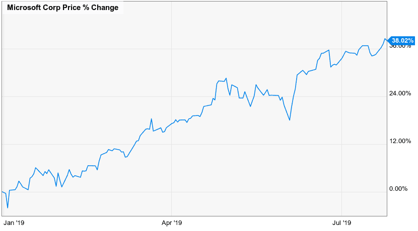 Microsoft Stock Performance