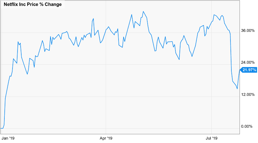 Netflix Stock Price