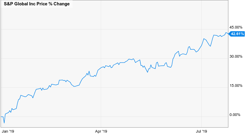S&P Global Stock Price