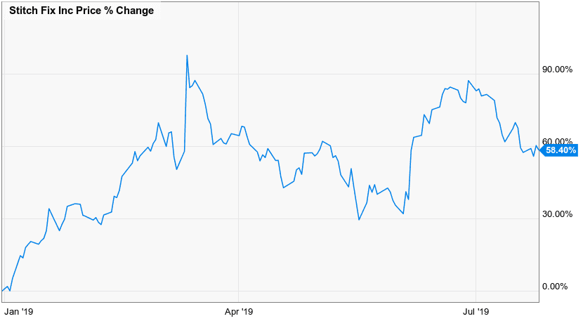 Stitch Fix Stock Price