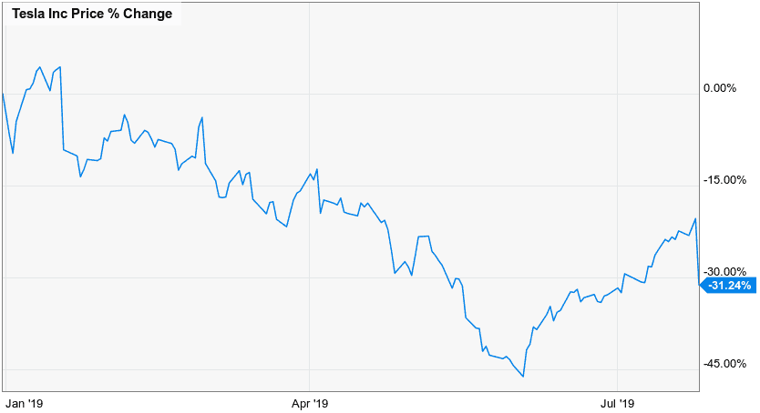 Tesla Stock Price