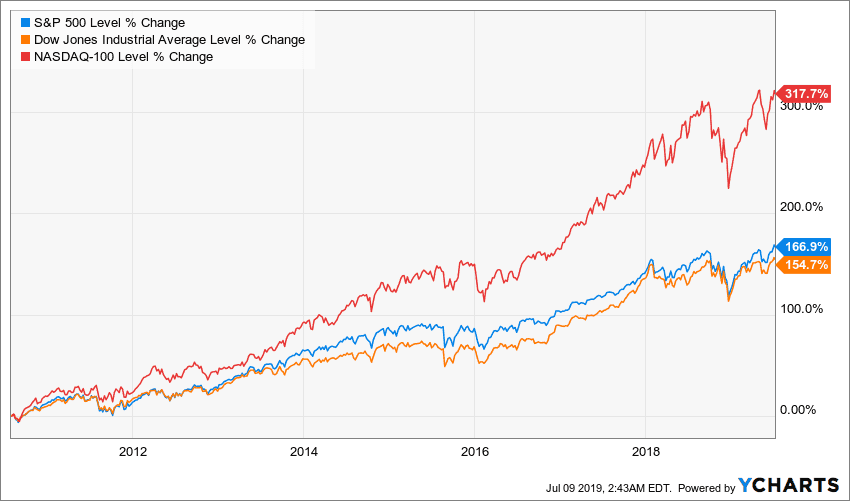 Us Stock Index Funds