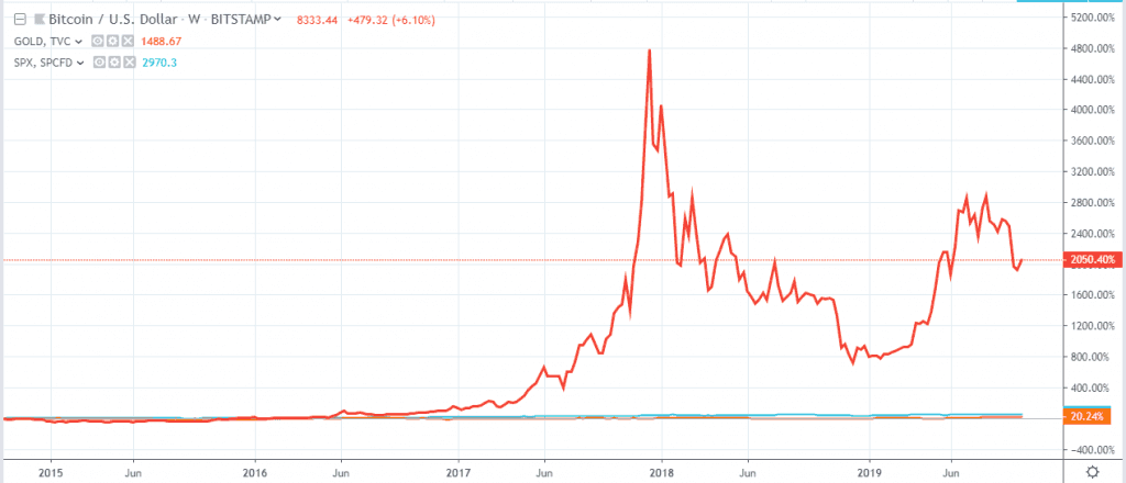 invest in bitcoin or stocks