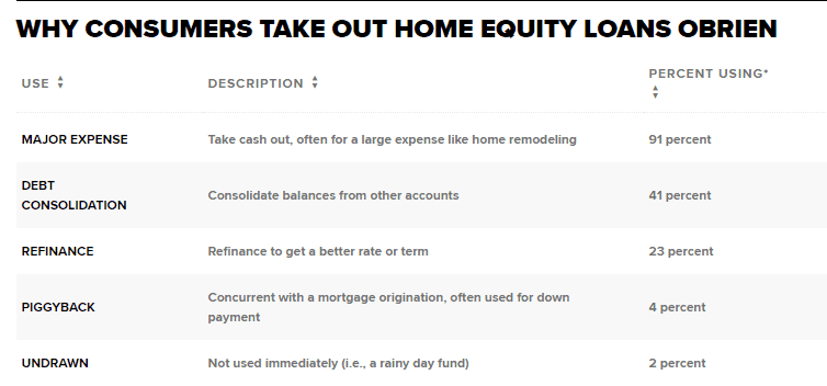 Home Equity Line of Credit