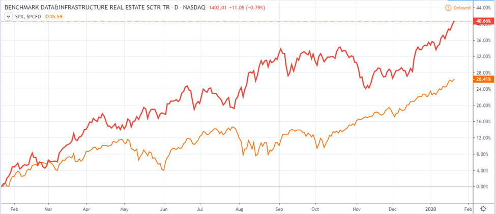 REIT Performance