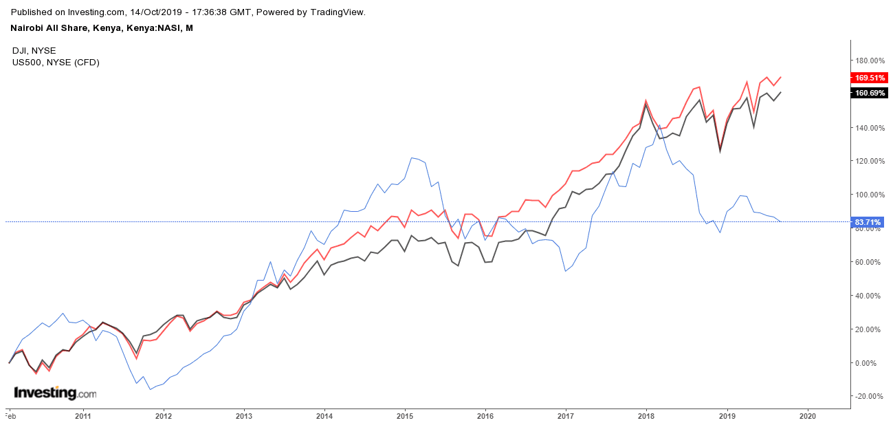 Nairobi Stock Exchange Charts