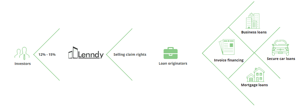 How Investing in Lenndy works