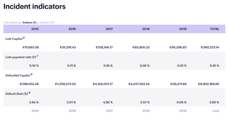October Default Rate