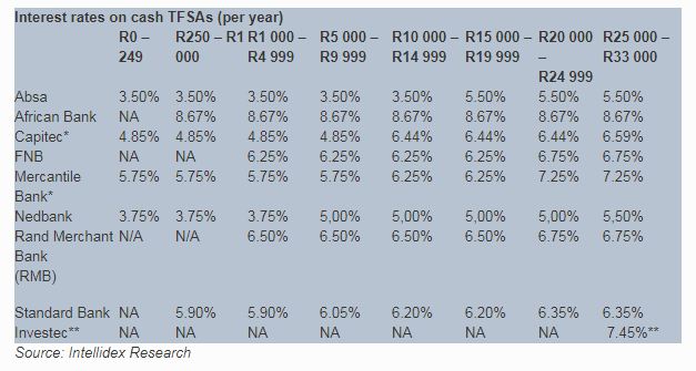  fixed income investments south africa