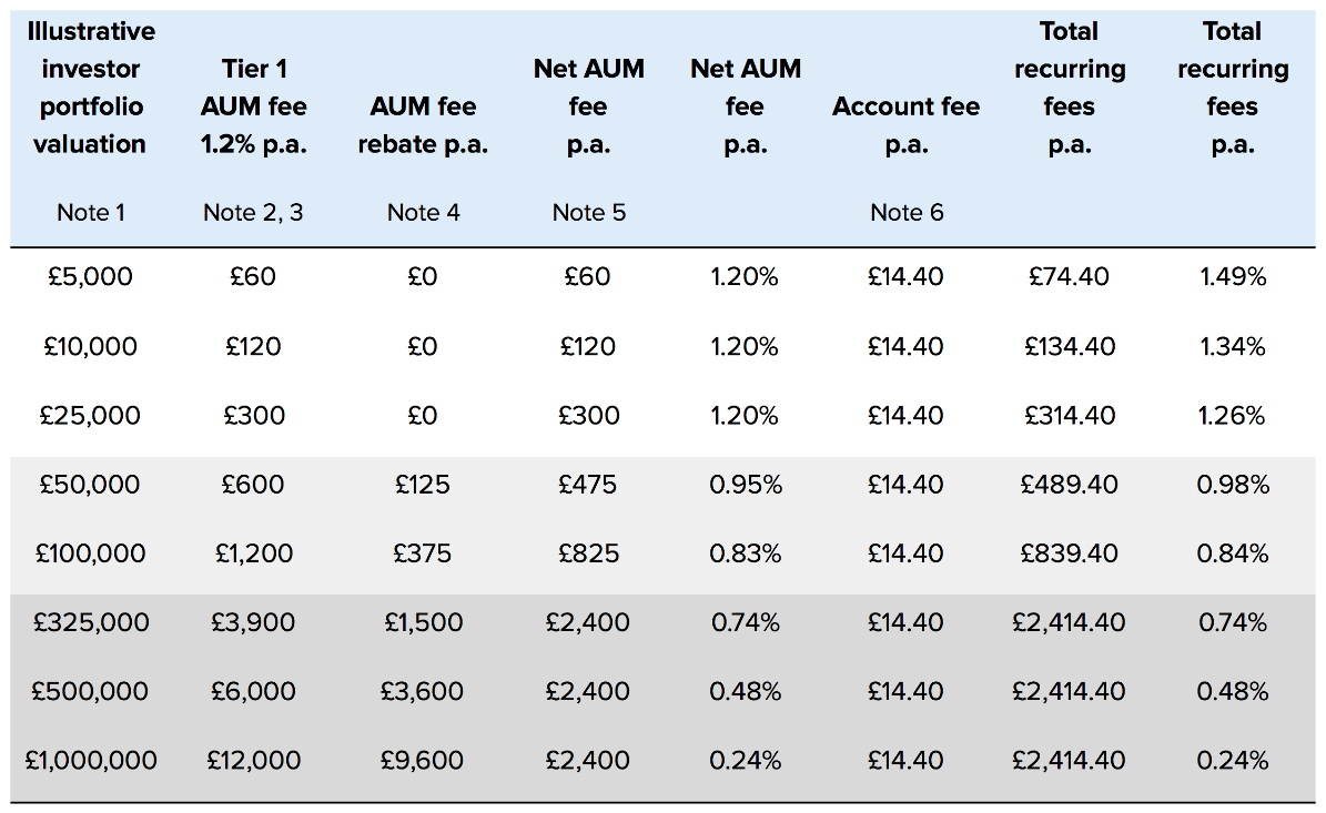 Property Partner Fees