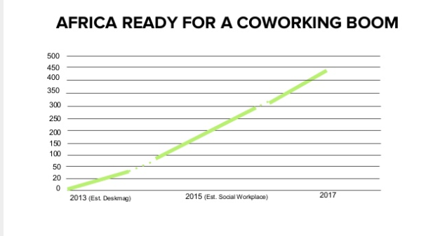 Co-working spaces in Africa