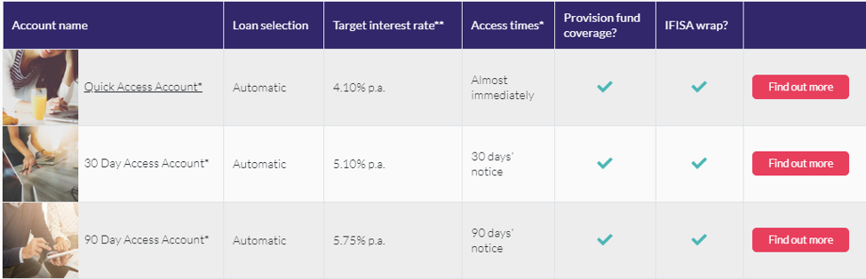 Assetz Capital Accounts