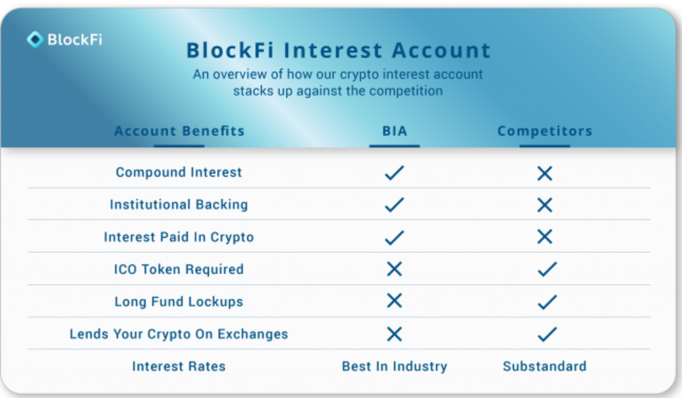 BlockFi Interest Accounts