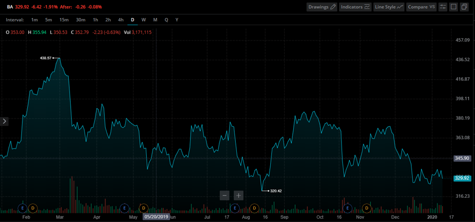 Boeing Stock Chart