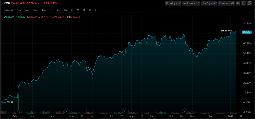 Chipotle Mexican Grill Chart