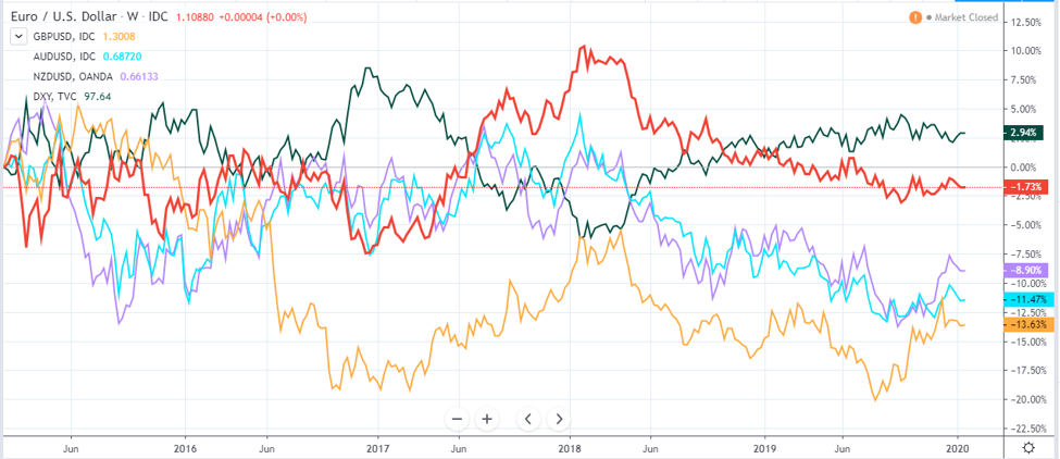 Currencies ranked by strength
