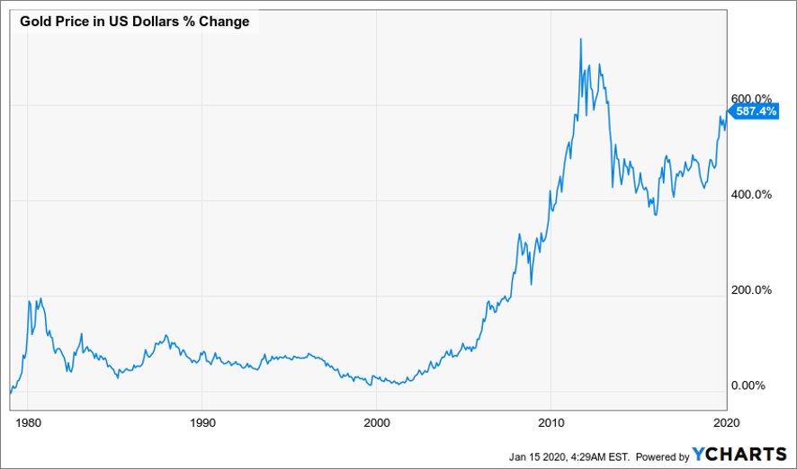 Dollar Index Chart