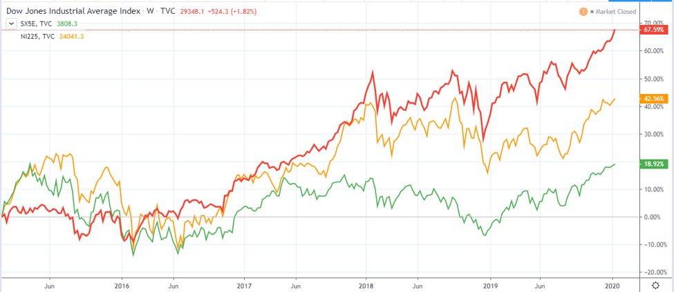 Dow vs S&P500 Performance