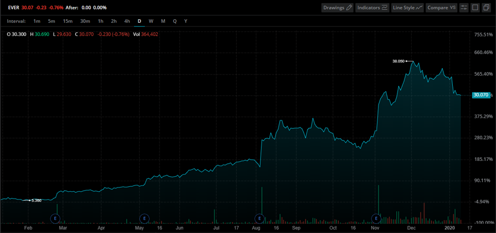 EverQuote Stock Chart