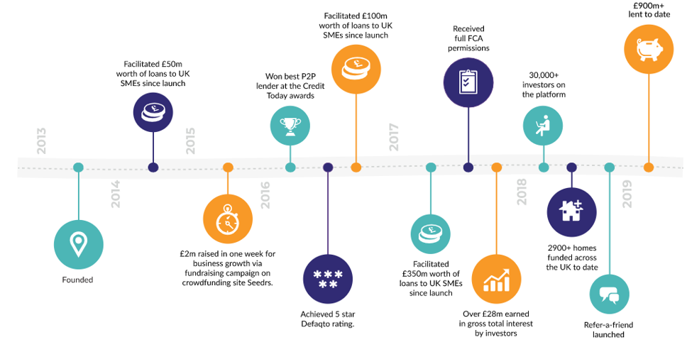 Growth of Assetz Capital
