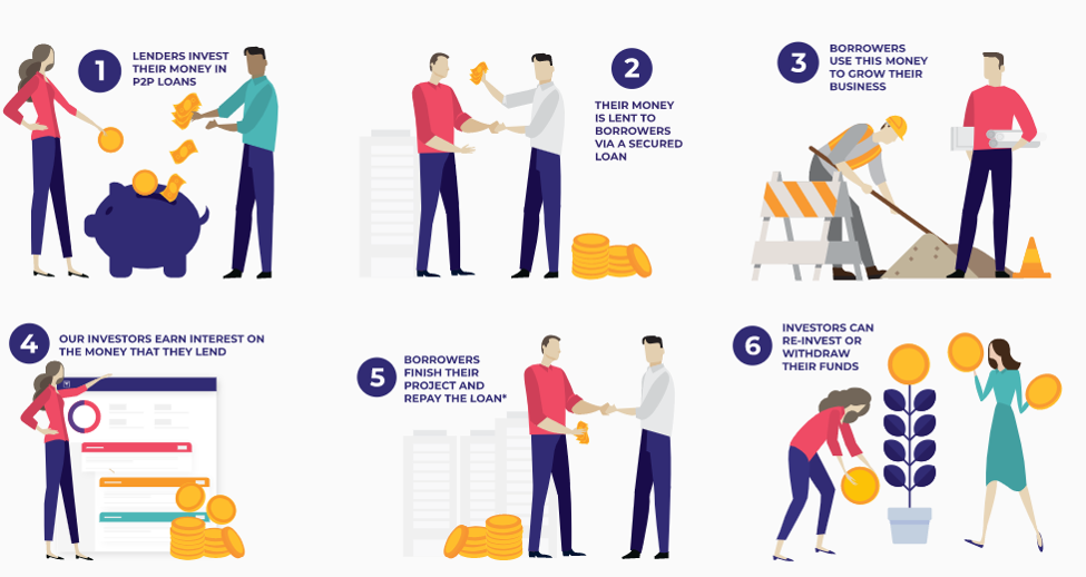 How Assetz Capital Works