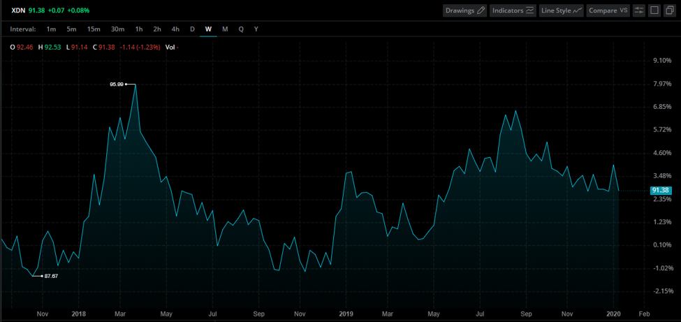 Japanese Yen Index