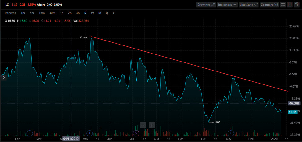 Lending Club Stock Chart