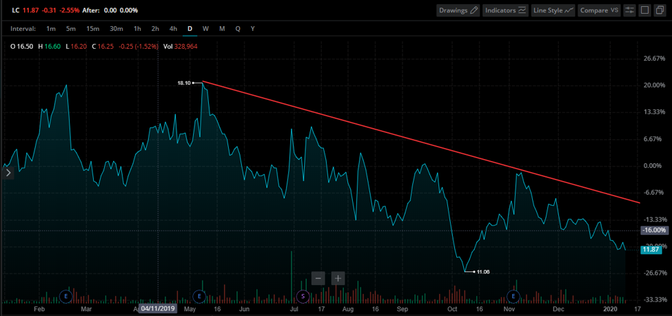 Lending Club Stock Chart