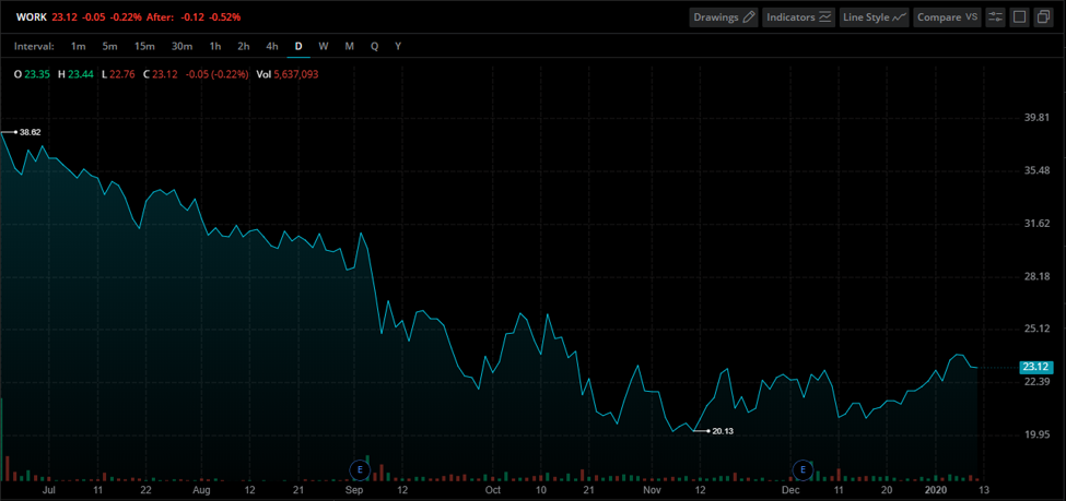 Microsoft Stock Chart