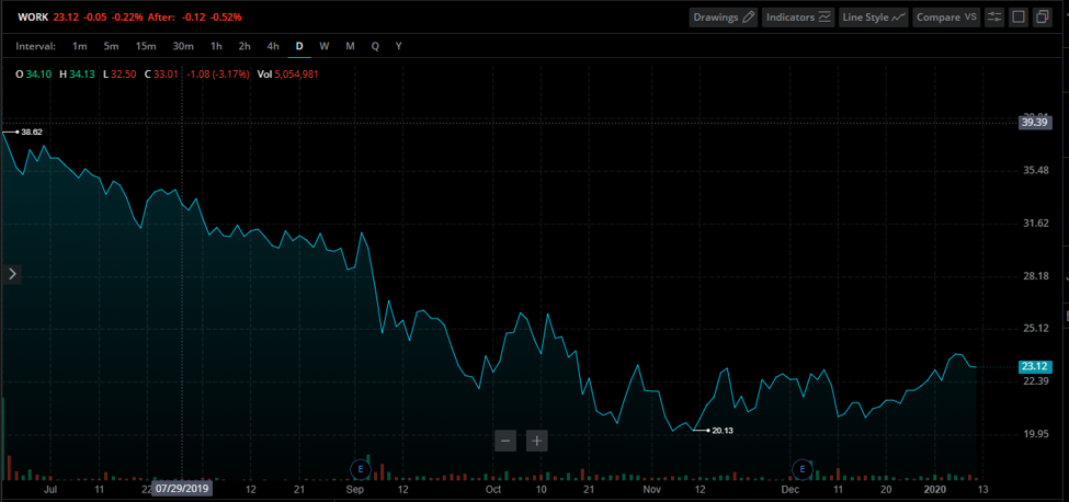 Slack Stock Chart