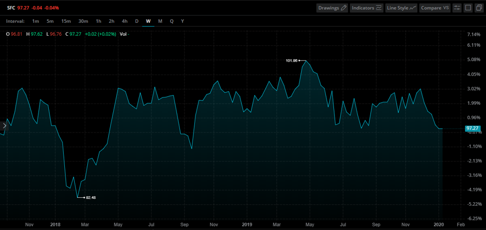 Swiss Franc Index