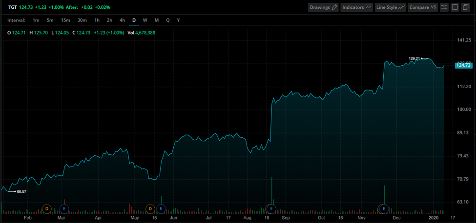 Target Stock Chart