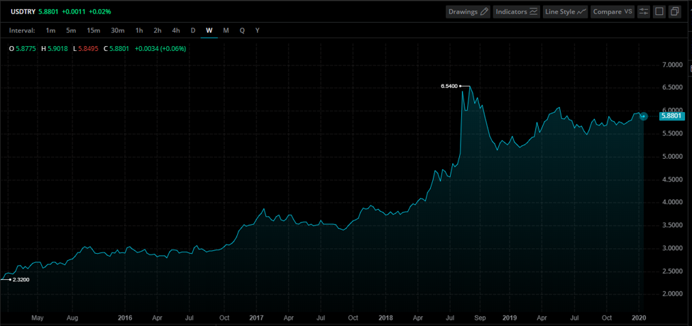 Turkish Lira