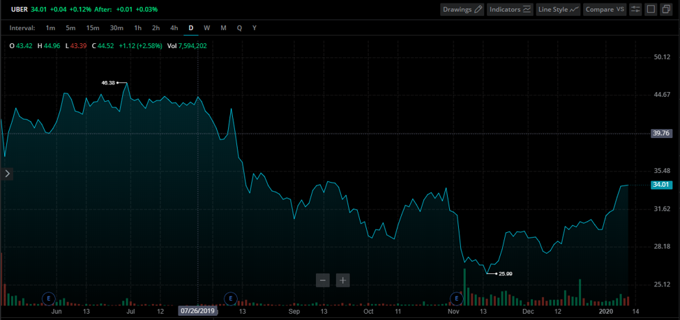 Uber Stock Chart