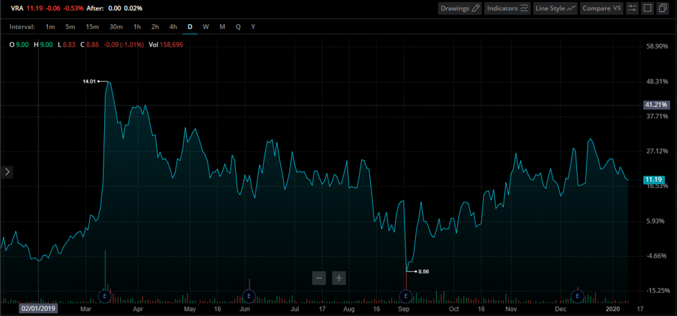 Vera Bradley Stock Chart