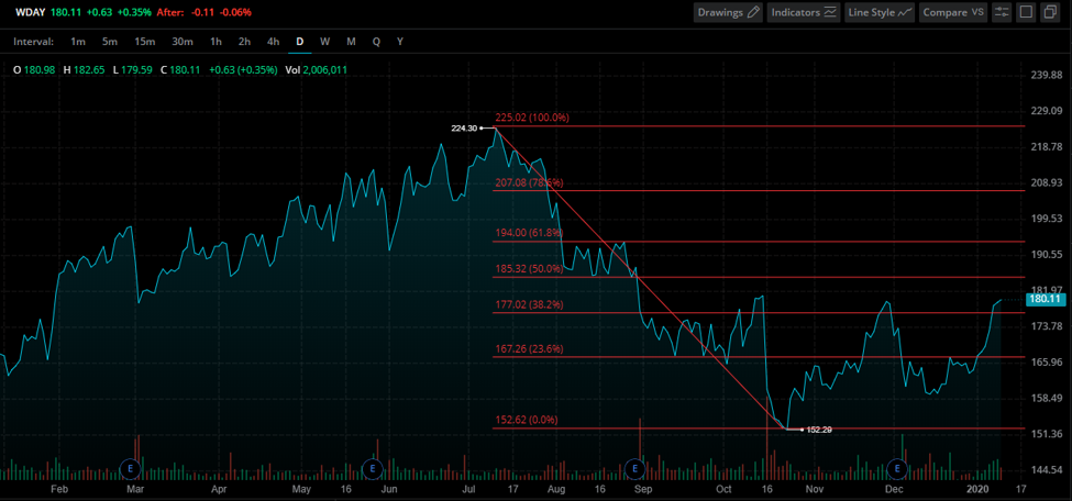 Workday Stock Chart