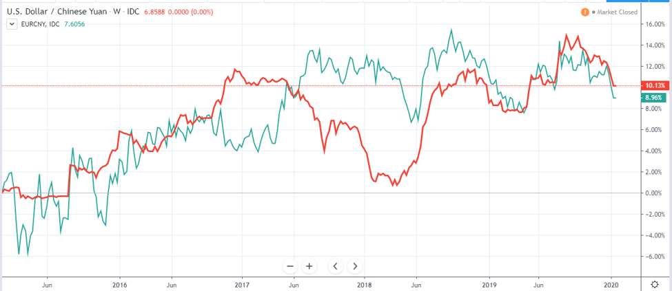 Yuan vs Dollar