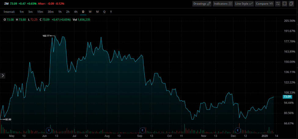 Zoom Video Chart