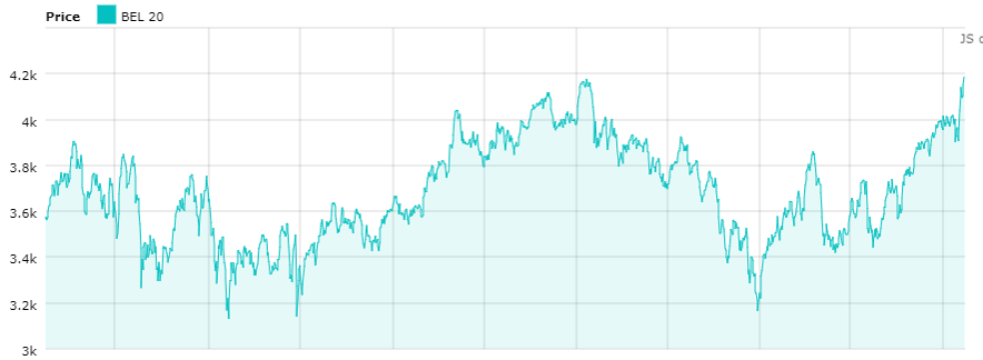 Belgium Stock Performance