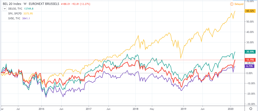 Belgium Stocks vs US Stocks