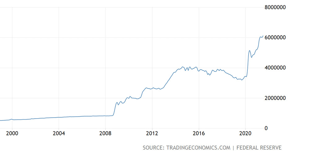 US Dollar Total Money supply