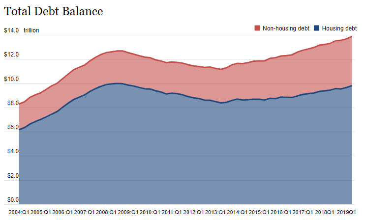 US Household debt chart